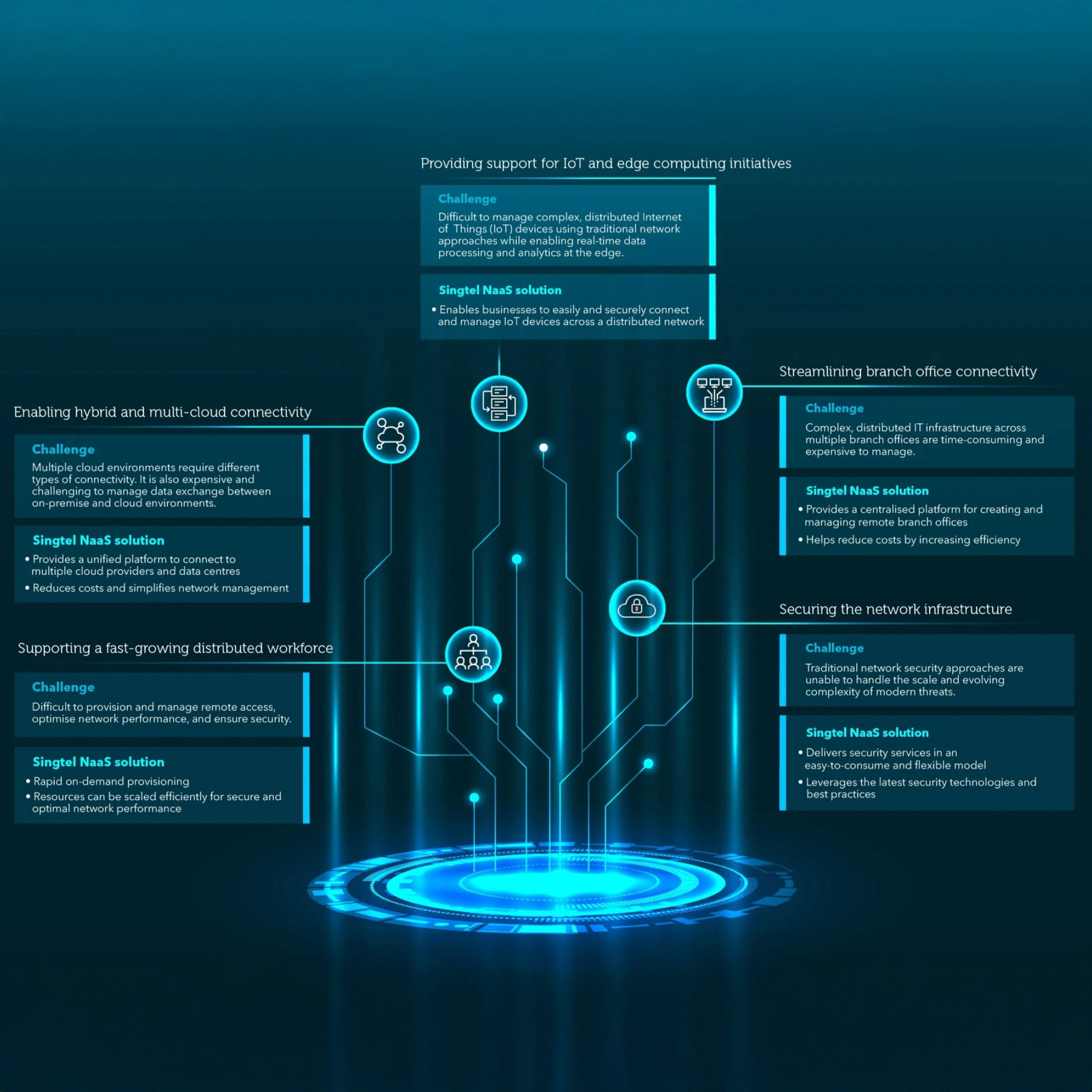 Singtel NaaS transforms enterprise operations by providing support for IoT and edge computing initiatives, enabling hybrid and multi-cloud connectivity, streamlining branch office connectivity, supporting fast-growing distributed workforce and securing network infrastructure.